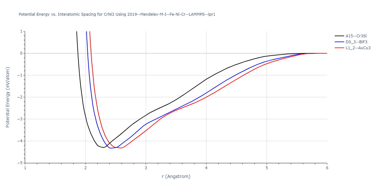 2019--Mendelev-M-I--Fe-Ni-Cr--LAMMPS--ipr1/EvsR.CrNi3