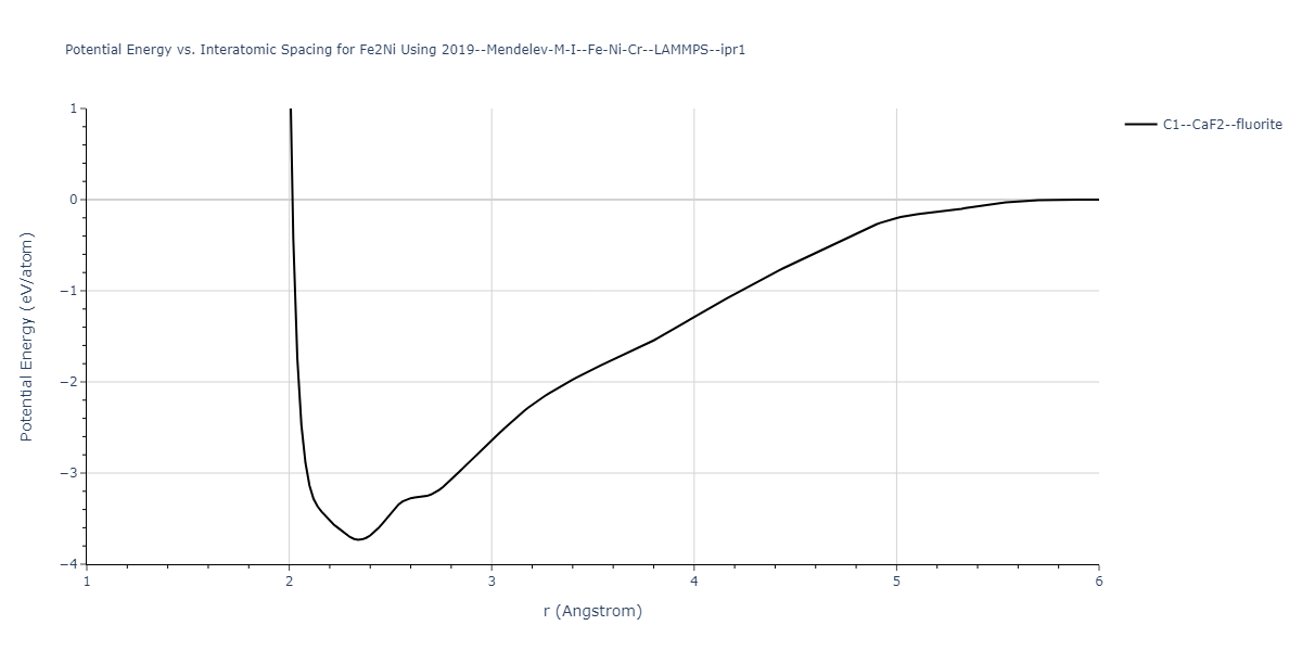 2019--Mendelev-M-I--Fe-Ni-Cr--LAMMPS--ipr1/EvsR.Fe2Ni