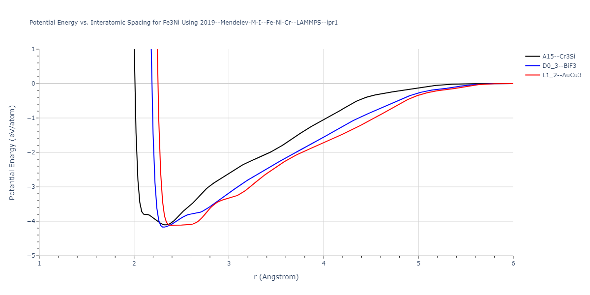 2019--Mendelev-M-I--Fe-Ni-Cr--LAMMPS--ipr1/EvsR.Fe3Ni