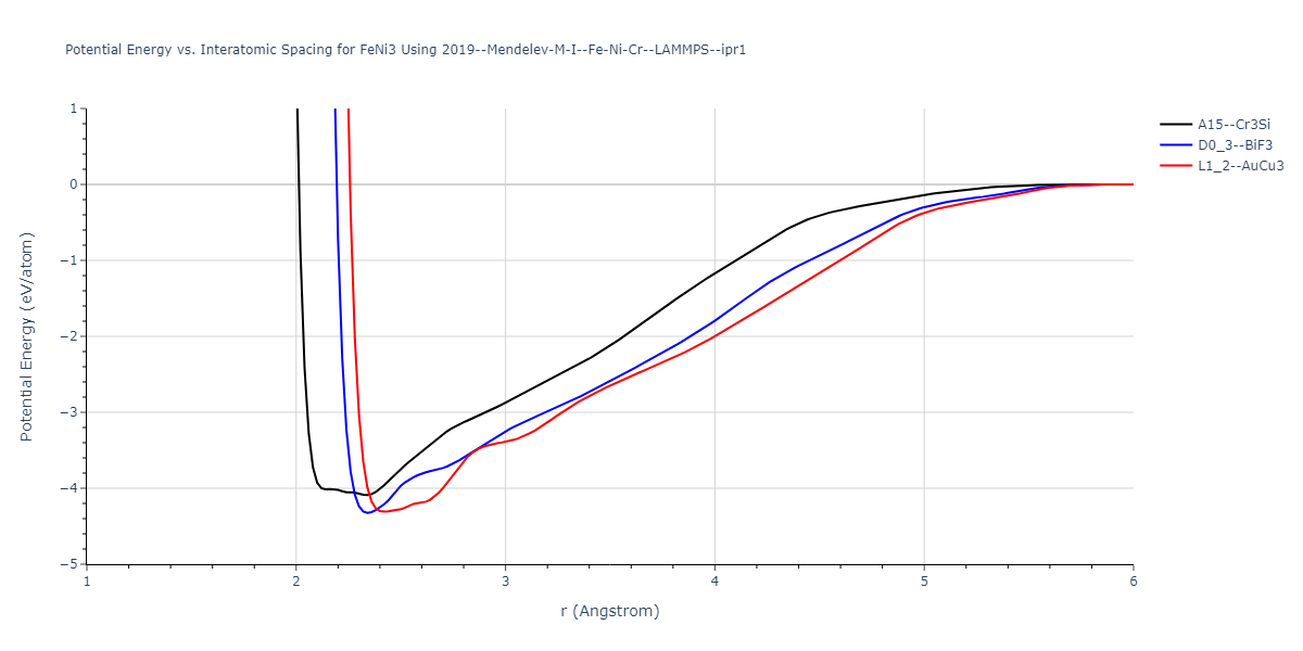 2019--Mendelev-M-I--Fe-Ni-Cr--LAMMPS--ipr1/EvsR.FeNi3