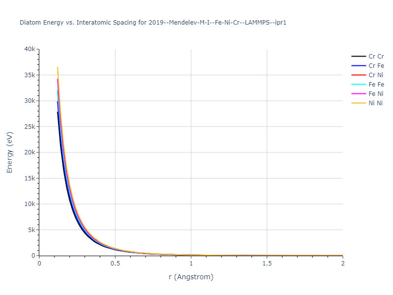 2019--Mendelev-M-I--Fe-Ni-Cr--LAMMPS--ipr1/diatom_short