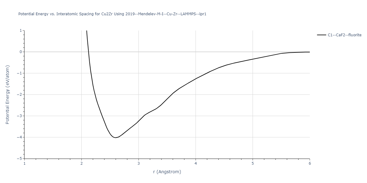 2019--Mendelev-M-I--Cu-Zr--LAMMPS--ipr1/EvsR.Cu2Zr