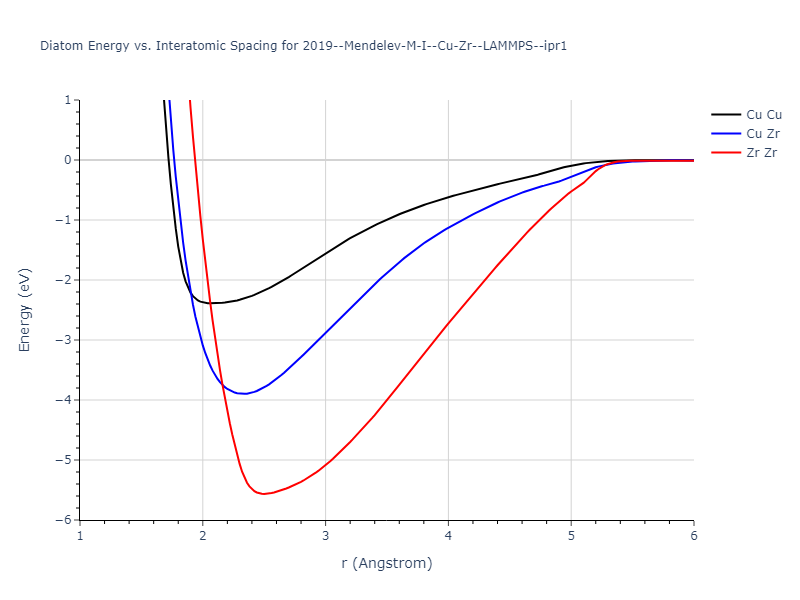 2019--Mendelev-M-I--Cu-Zr--LAMMPS--ipr1/diatom