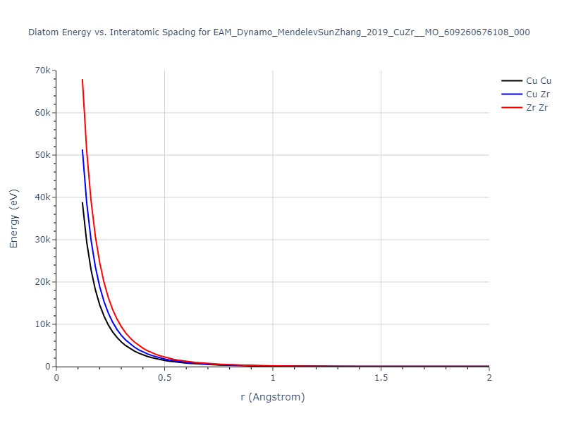 EAM_Dynamo_MendelevSunZhang_2019_CuZr__MO_609260676108_000/diatom_short