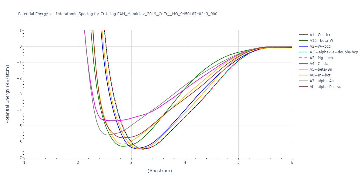 EAM_Mendelev_2019_CuZr__MO_945018740343_000/EvsR.Zr