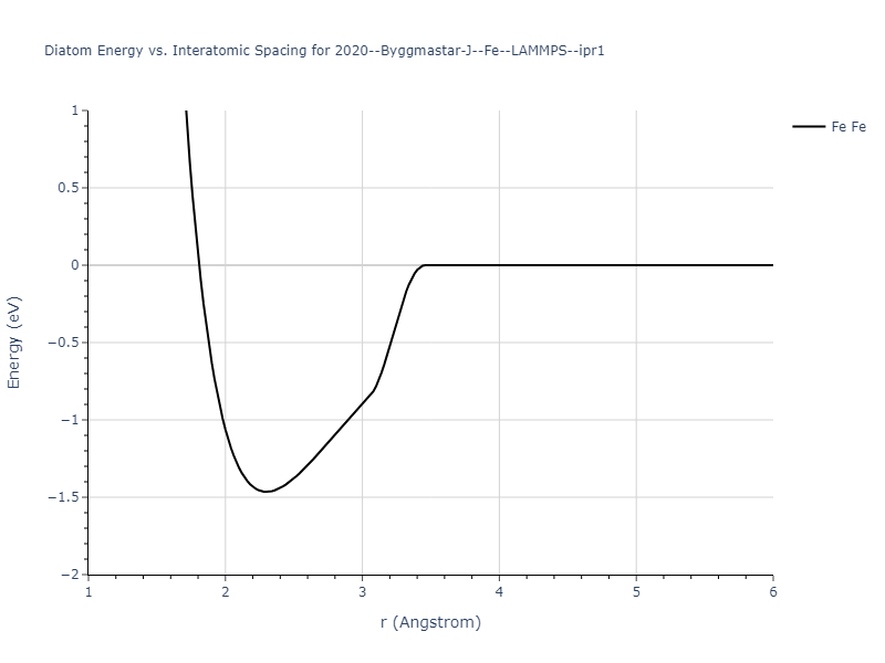 2020--Byggmastar-J--Fe--LAMMPS--ipr1/diatom