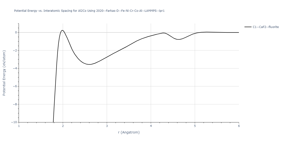 2020--Farkas-D--Fe-Ni-Cr-Co-Al--LAMMPS--ipr1/EvsR.Al2Co