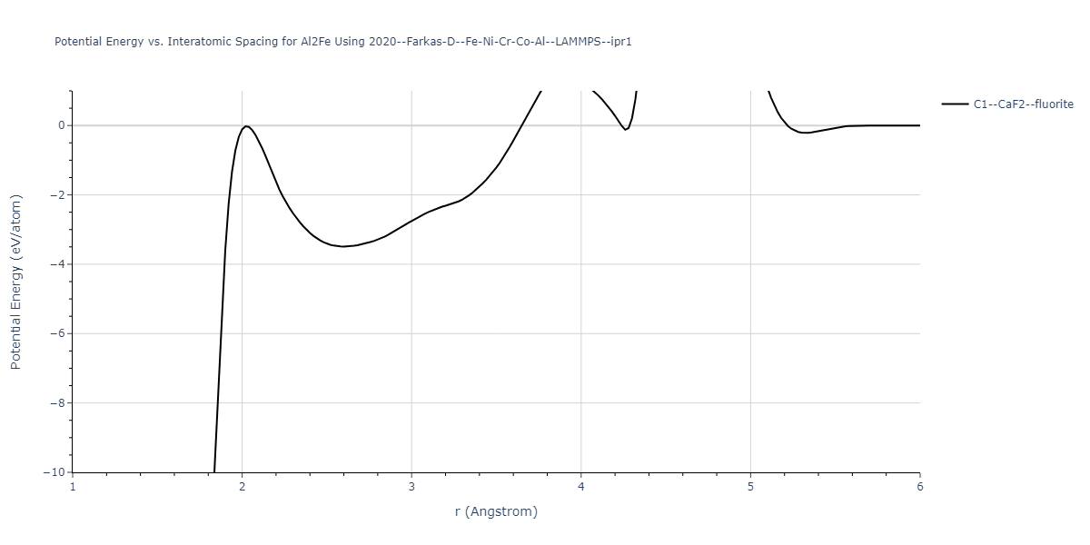 2020--Farkas-D--Fe-Ni-Cr-Co-Al--LAMMPS--ipr1/EvsR.Al2Fe