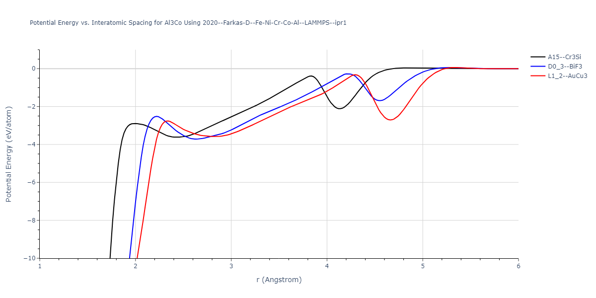 2020--Farkas-D--Fe-Ni-Cr-Co-Al--LAMMPS--ipr1/EvsR.Al3Co