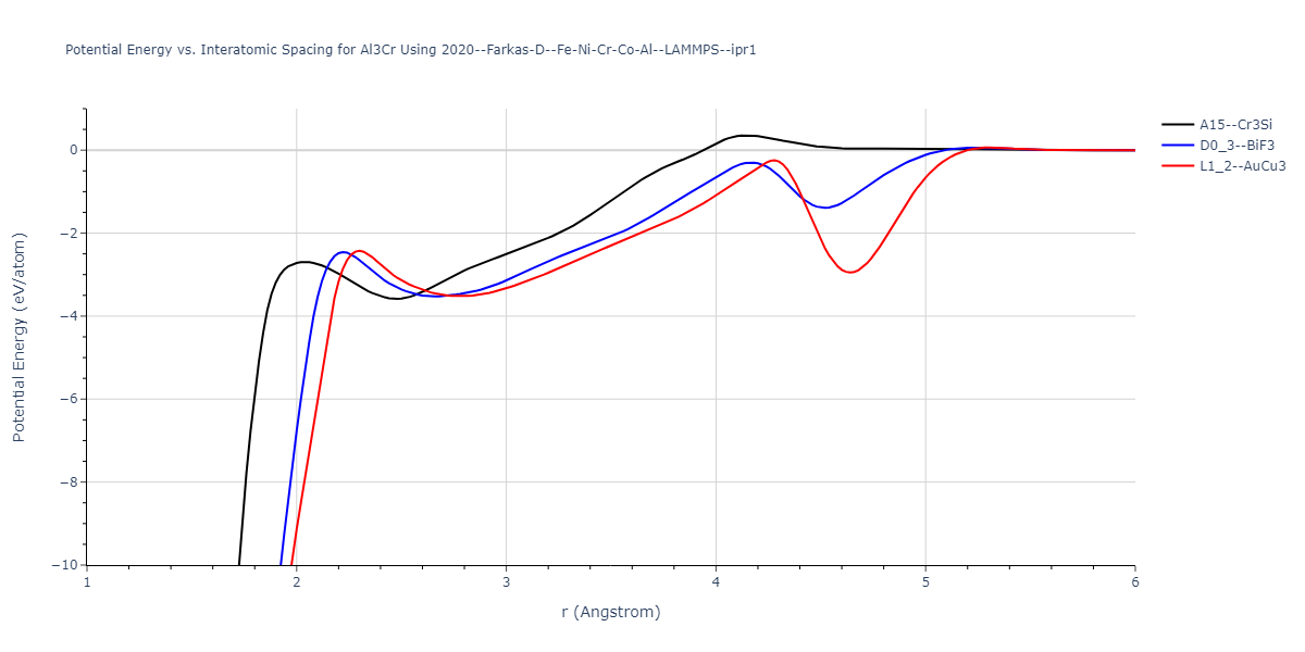 2020--Farkas-D--Fe-Ni-Cr-Co-Al--LAMMPS--ipr1/EvsR.Al3Cr