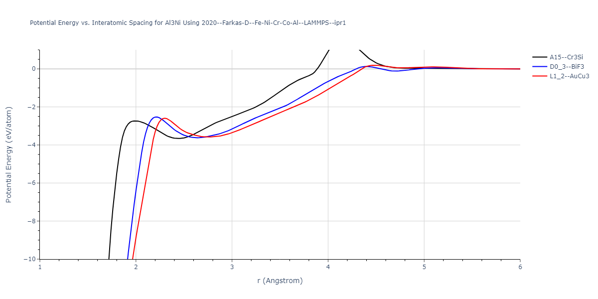 2020--Farkas-D--Fe-Ni-Cr-Co-Al--LAMMPS--ipr1/EvsR.Al3Ni