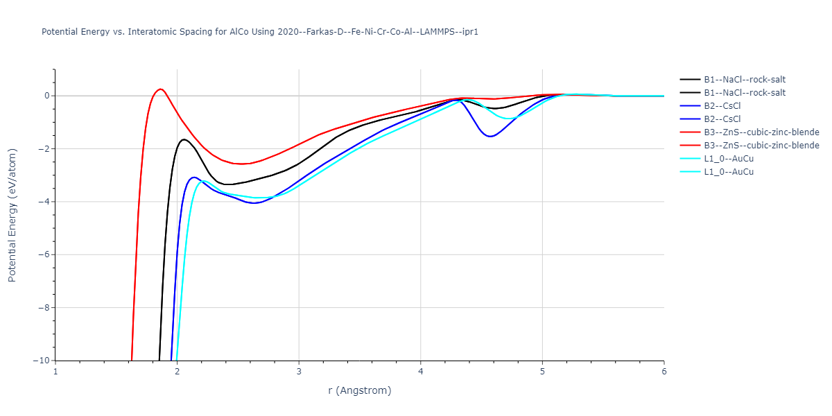 2020--Farkas-D--Fe-Ni-Cr-Co-Al--LAMMPS--ipr1/EvsR.AlCo