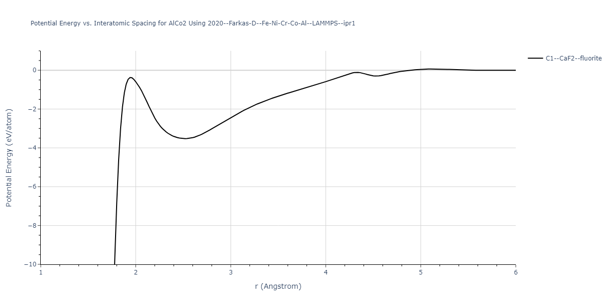 2020--Farkas-D--Fe-Ni-Cr-Co-Al--LAMMPS--ipr1/EvsR.AlCo2