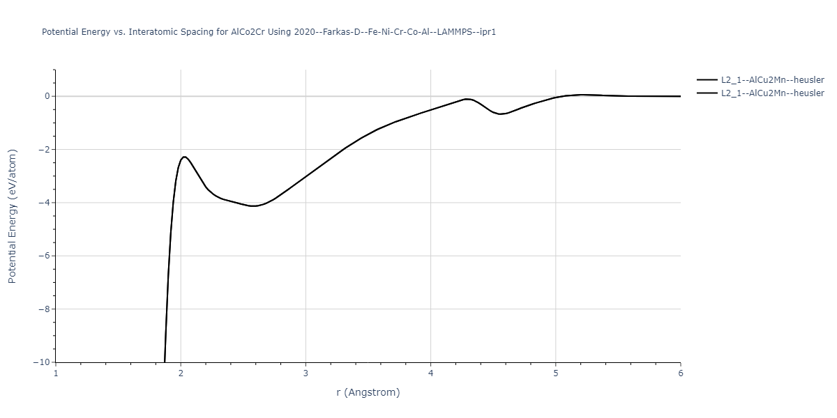 2020--Farkas-D--Fe-Ni-Cr-Co-Al--LAMMPS--ipr1/EvsR.AlCo2Cr