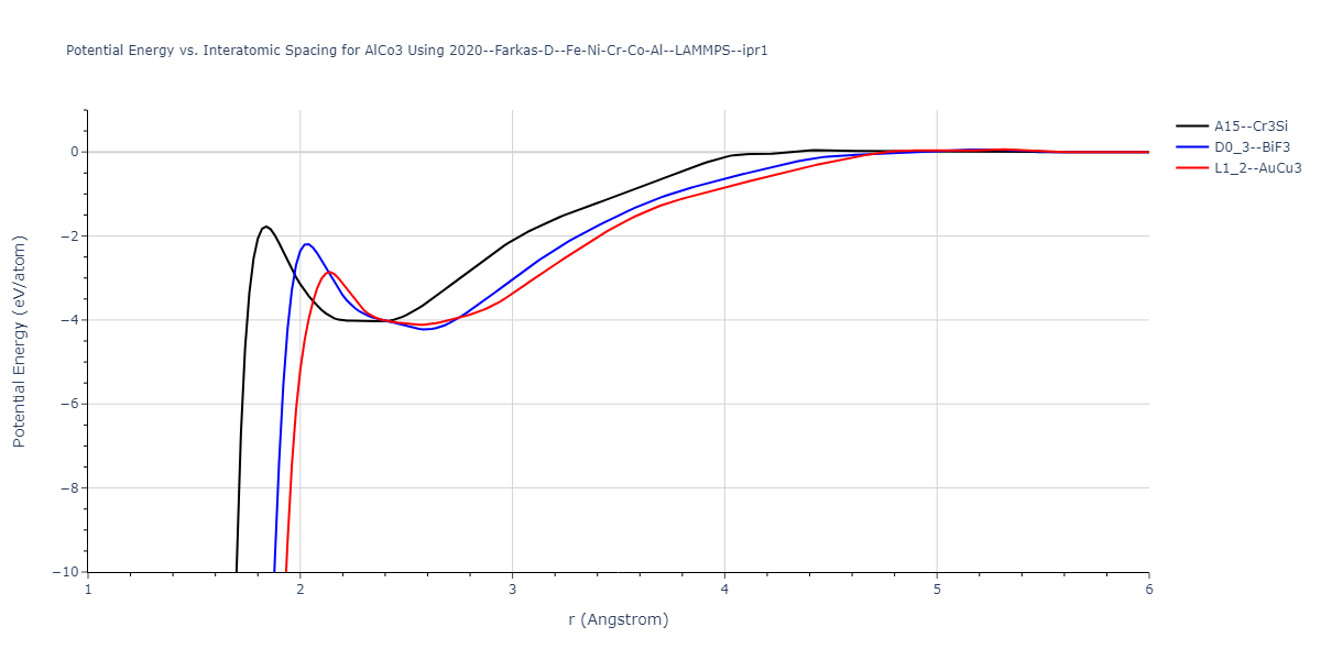 2020--Farkas-D--Fe-Ni-Cr-Co-Al--LAMMPS--ipr1/EvsR.AlCo3