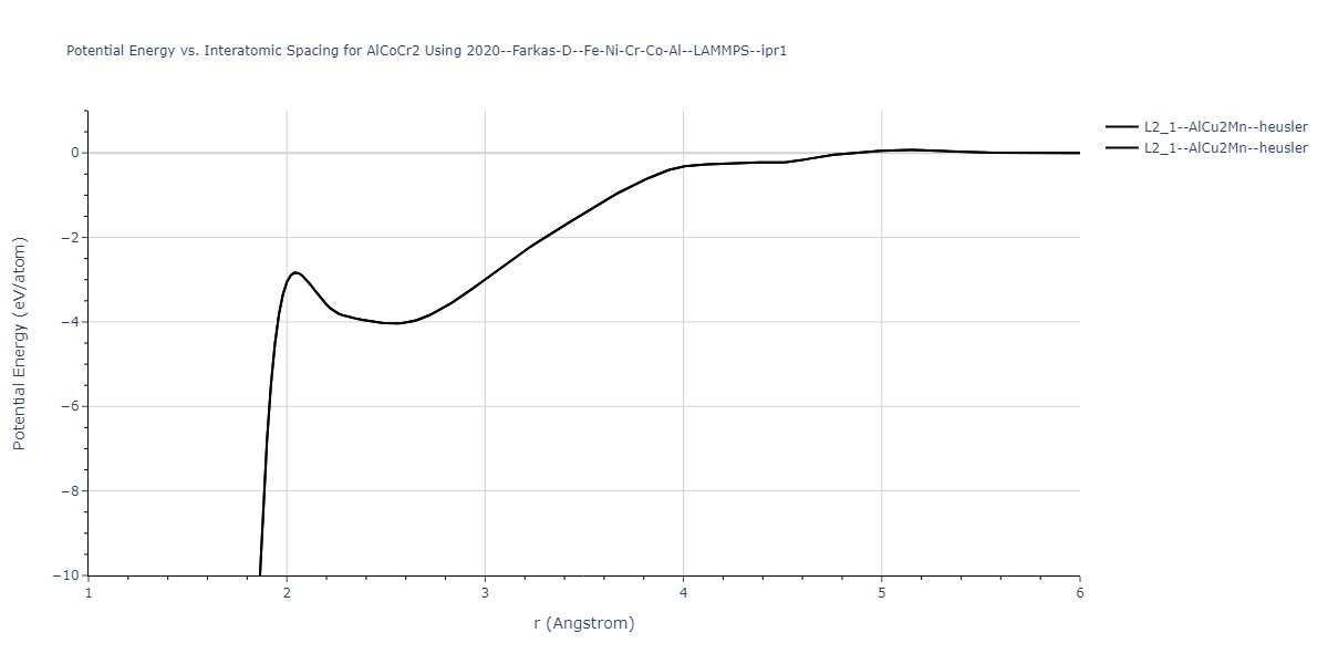 2020--Farkas-D--Fe-Ni-Cr-Co-Al--LAMMPS--ipr1/EvsR.AlCoCr2