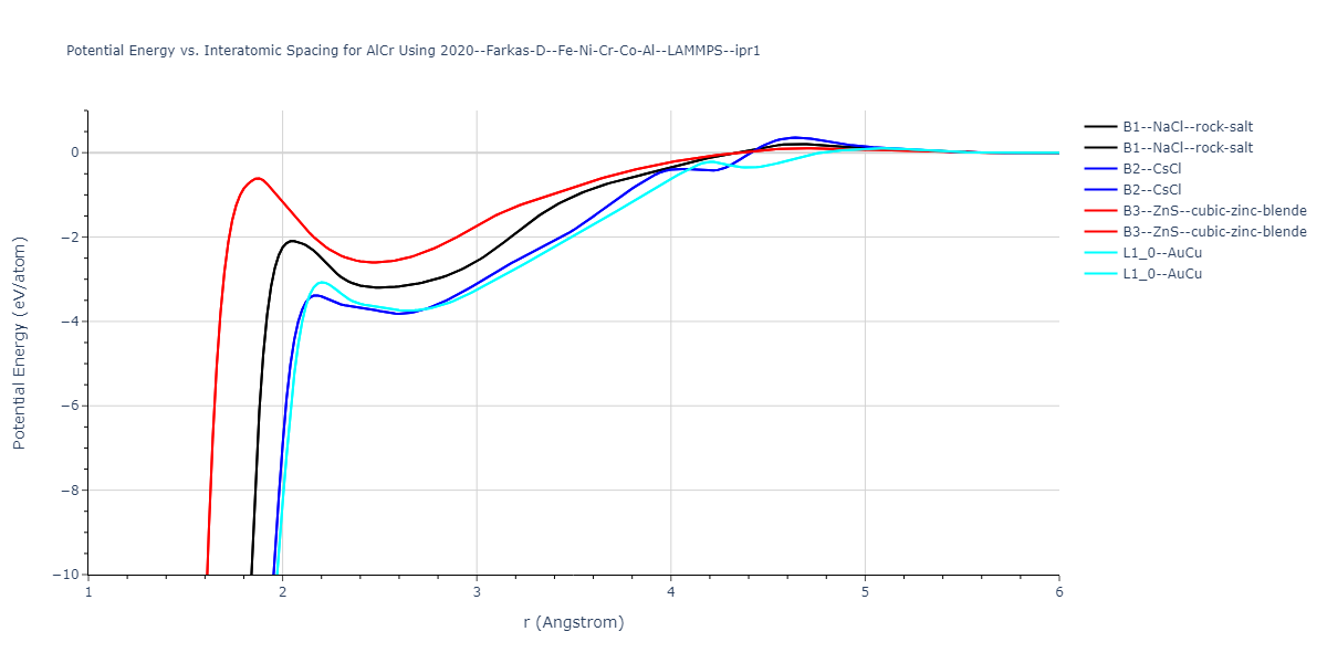 2020--Farkas-D--Fe-Ni-Cr-Co-Al--LAMMPS--ipr1/EvsR.AlCr