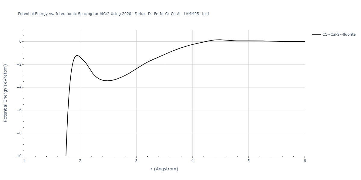 2020--Farkas-D--Fe-Ni-Cr-Co-Al--LAMMPS--ipr1/EvsR.AlCr2