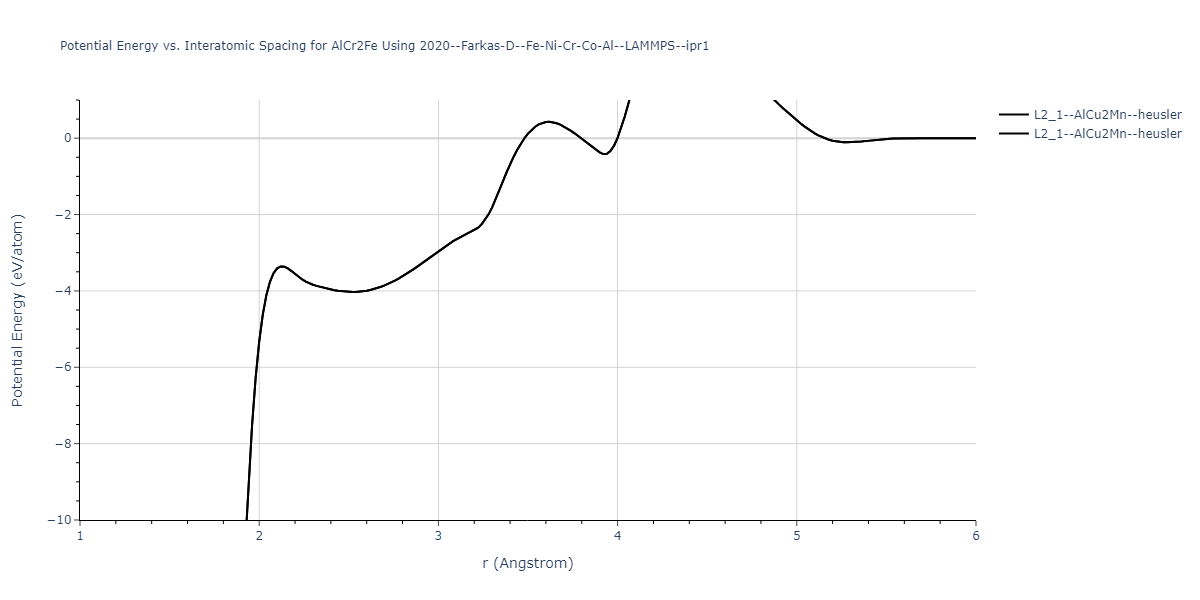 2020--Farkas-D--Fe-Ni-Cr-Co-Al--LAMMPS--ipr1/EvsR.AlCr2Fe