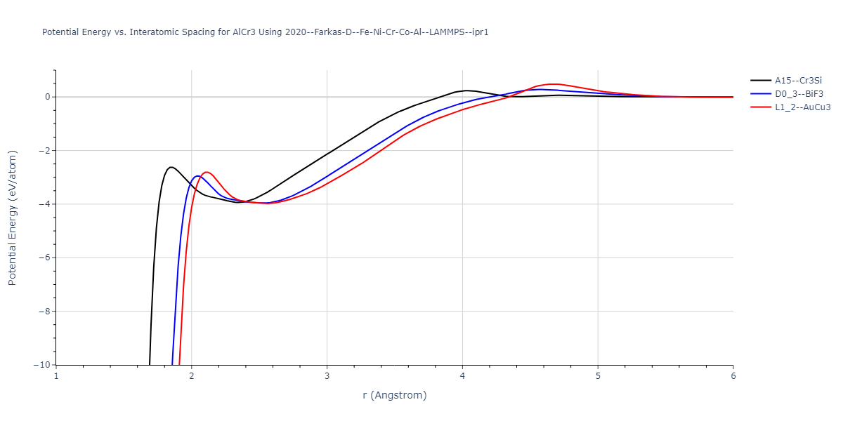 2020--Farkas-D--Fe-Ni-Cr-Co-Al--LAMMPS--ipr1/EvsR.AlCr3