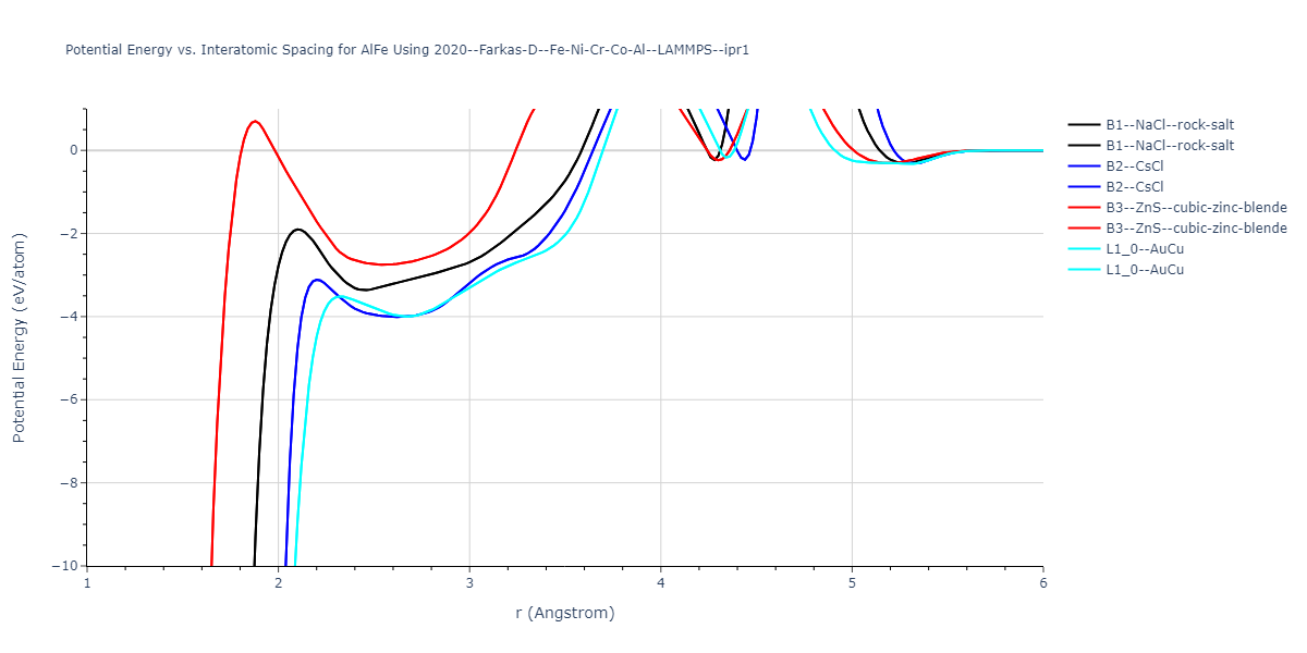 2020--Farkas-D--Fe-Ni-Cr-Co-Al--LAMMPS--ipr1/EvsR.AlFe