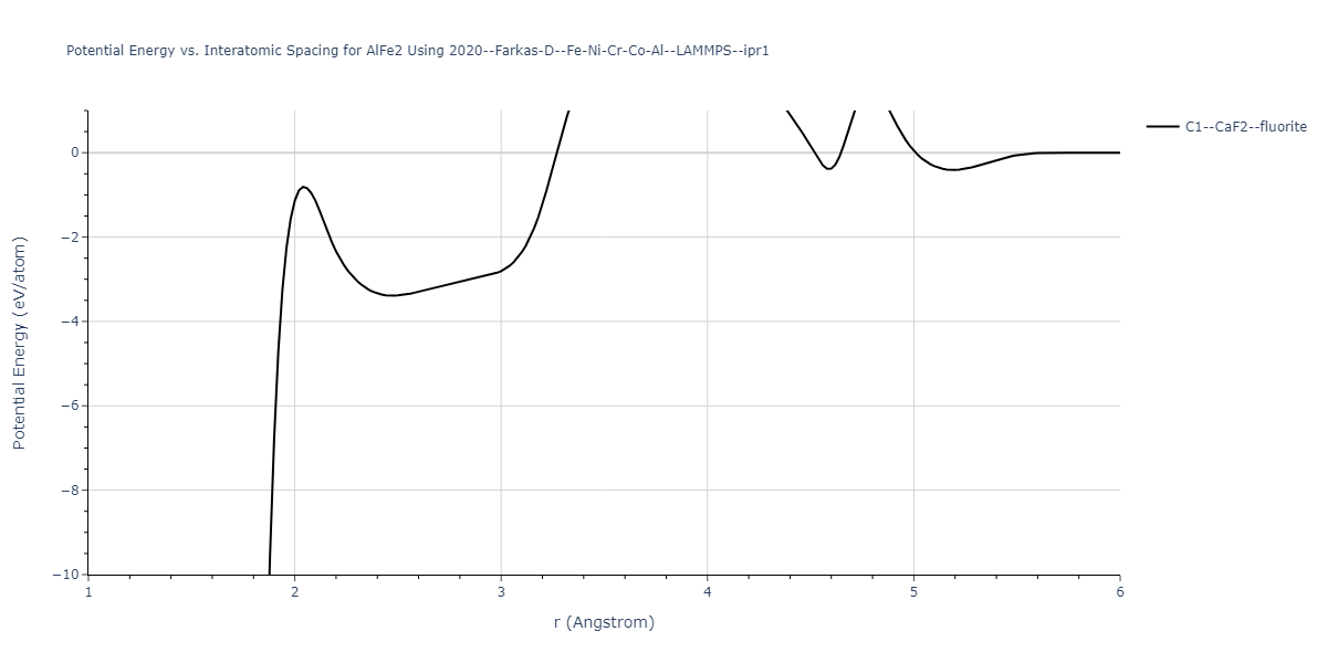 2020--Farkas-D--Fe-Ni-Cr-Co-Al--LAMMPS--ipr1/EvsR.AlFe2