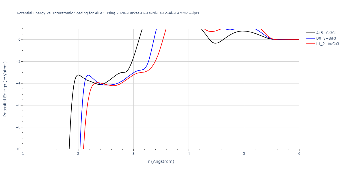 2020--Farkas-D--Fe-Ni-Cr-Co-Al--LAMMPS--ipr1/EvsR.AlFe3