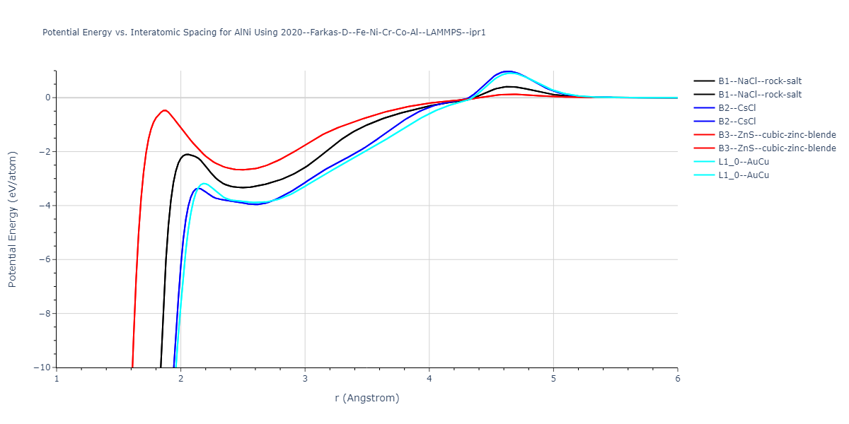 2020--Farkas-D--Fe-Ni-Cr-Co-Al--LAMMPS--ipr1/EvsR.AlNi