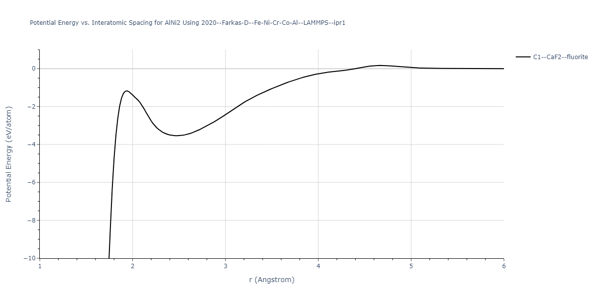 2020--Farkas-D--Fe-Ni-Cr-Co-Al--LAMMPS--ipr1/EvsR.AlNi2