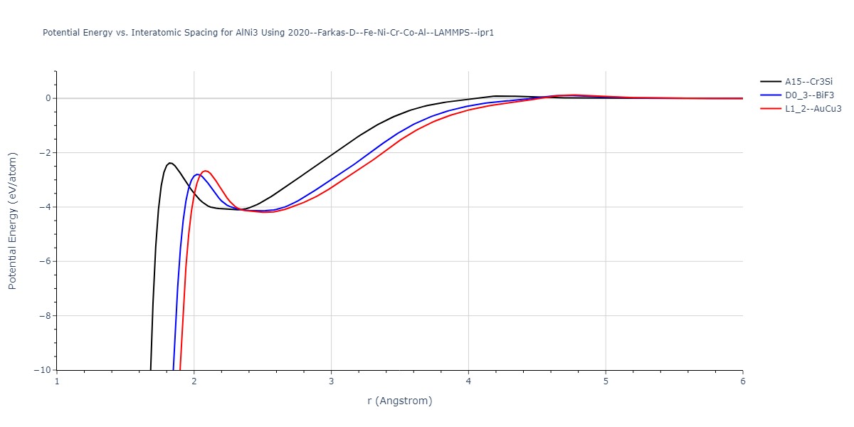 2020--Farkas-D--Fe-Ni-Cr-Co-Al--LAMMPS--ipr1/EvsR.AlNi3