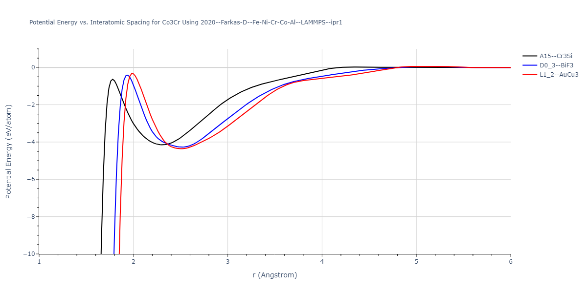 2020--Farkas-D--Fe-Ni-Cr-Co-Al--LAMMPS--ipr1/EvsR.Co3Cr