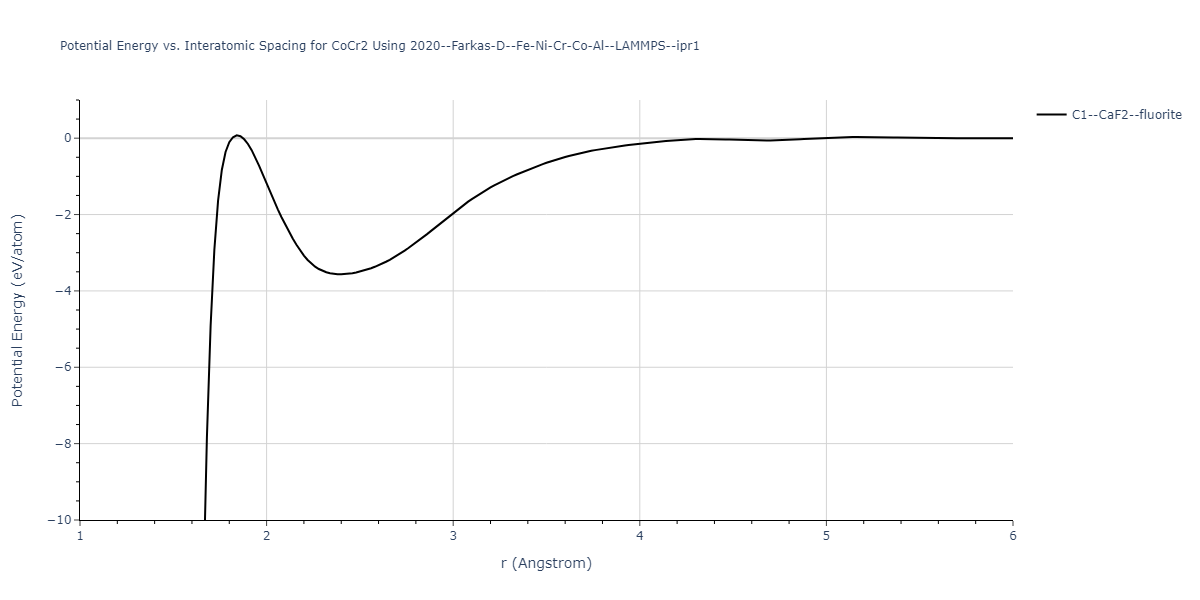 2020--Farkas-D--Fe-Ni-Cr-Co-Al--LAMMPS--ipr1/EvsR.CoCr2