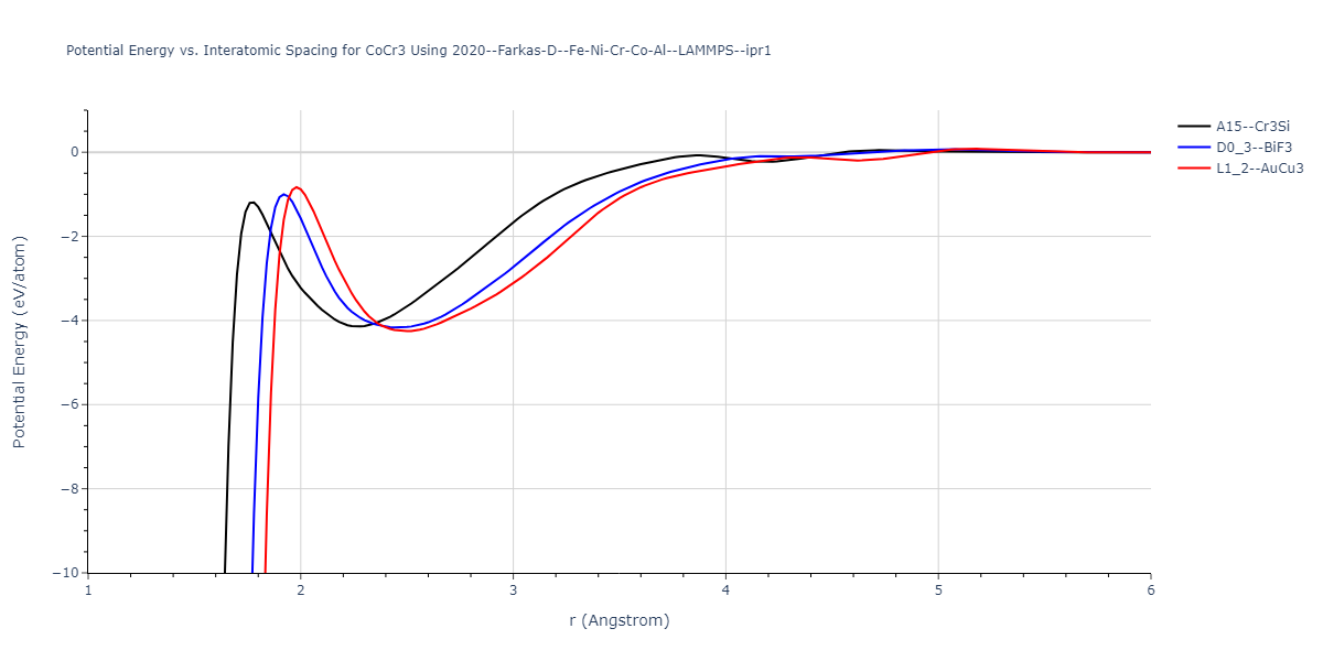 2020--Farkas-D--Fe-Ni-Cr-Co-Al--LAMMPS--ipr1/EvsR.CoCr3