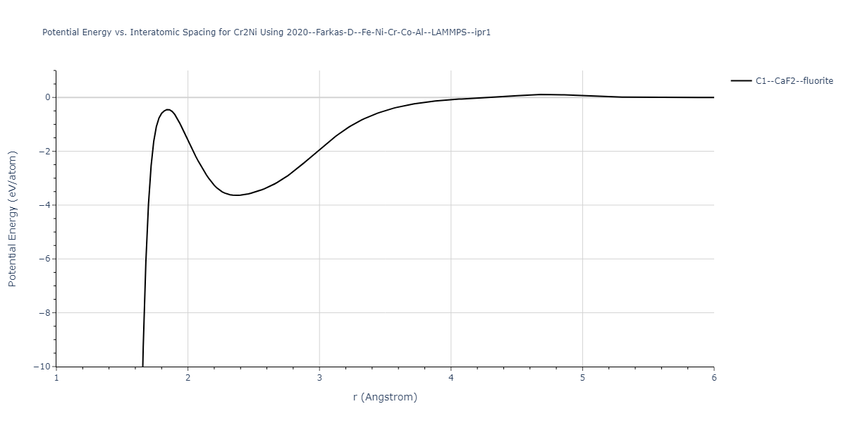 2020--Farkas-D--Fe-Ni-Cr-Co-Al--LAMMPS--ipr1/EvsR.Cr2Ni