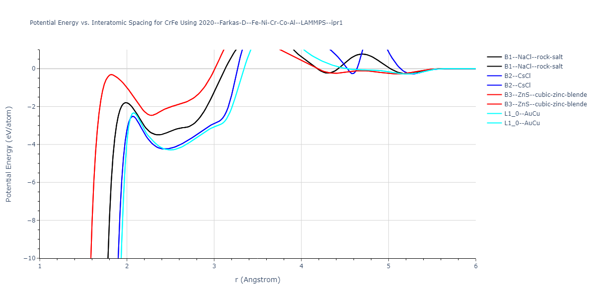 2020--Farkas-D--Fe-Ni-Cr-Co-Al--LAMMPS--ipr1/EvsR.CrFe