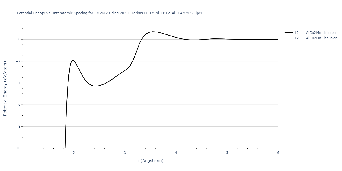 2020--Farkas-D--Fe-Ni-Cr-Co-Al--LAMMPS--ipr1/EvsR.CrFeNi2