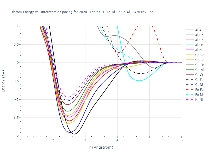 2020--Farkas-D--Fe-Ni-Cr-Co-Al--LAMMPS--ipr1/diatom