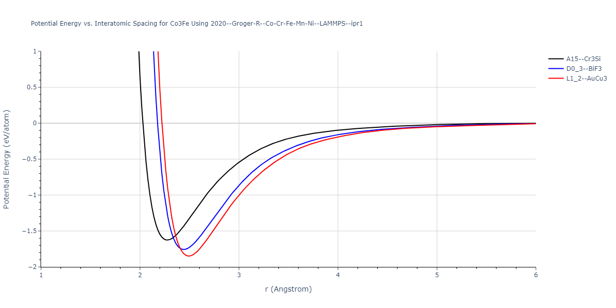 2020--Groger-R--Co-Cr-Fe-Mn-Ni--LAMMPS--ipr1/EvsR.Co3Fe