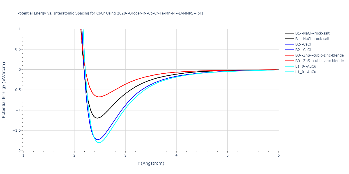 2020--Groger-R--Co-Cr-Fe-Mn-Ni--LAMMPS--ipr1/EvsR.CoCr