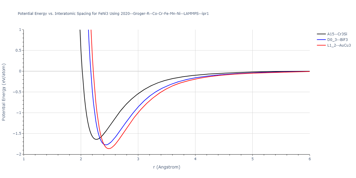 2020--Groger-R--Co-Cr-Fe-Mn-Ni--LAMMPS--ipr1/EvsR.FeNi3