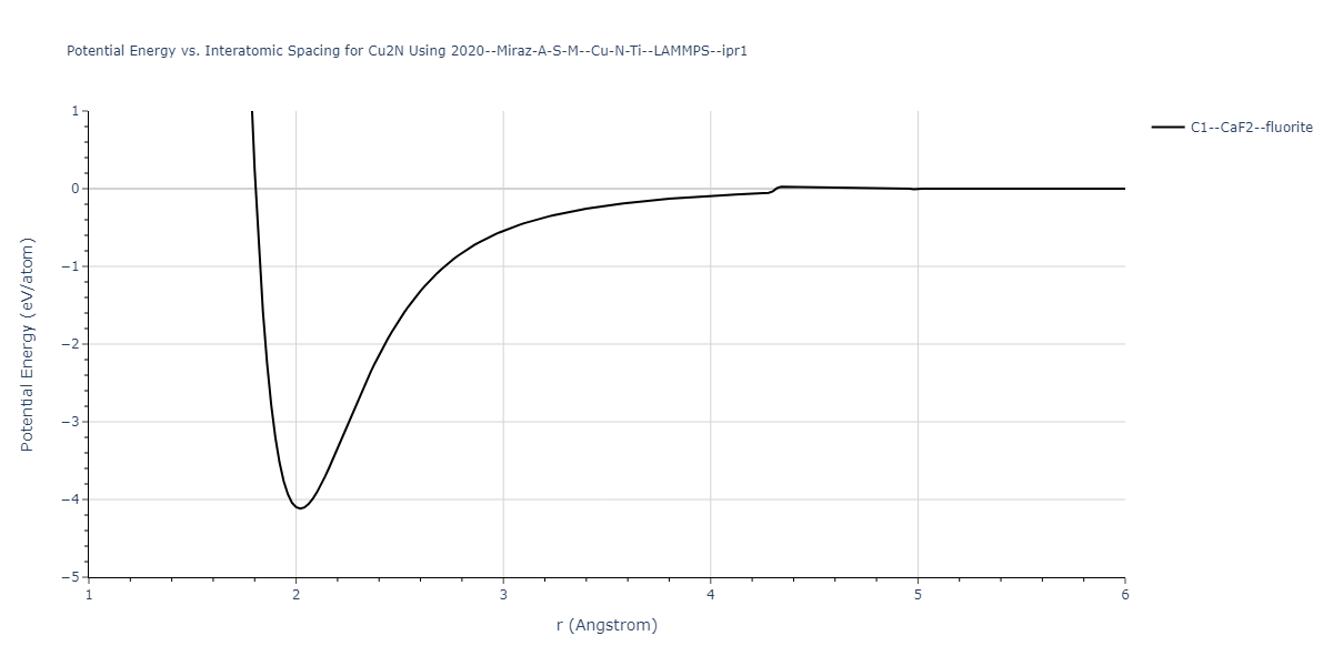 2020--Miraz-A-S-M--Cu-N-Ti--LAMMPS--ipr1/EvsR.Cu2N