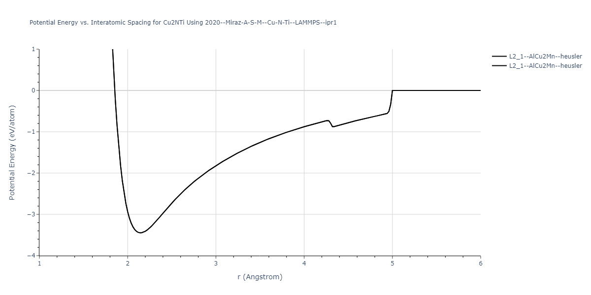 2020--Miraz-A-S-M--Cu-N-Ti--LAMMPS--ipr1/EvsR.Cu2NTi