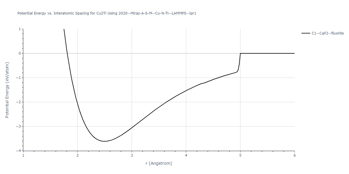 2020--Miraz-A-S-M--Cu-N-Ti--LAMMPS--ipr1/EvsR.Cu2Ti