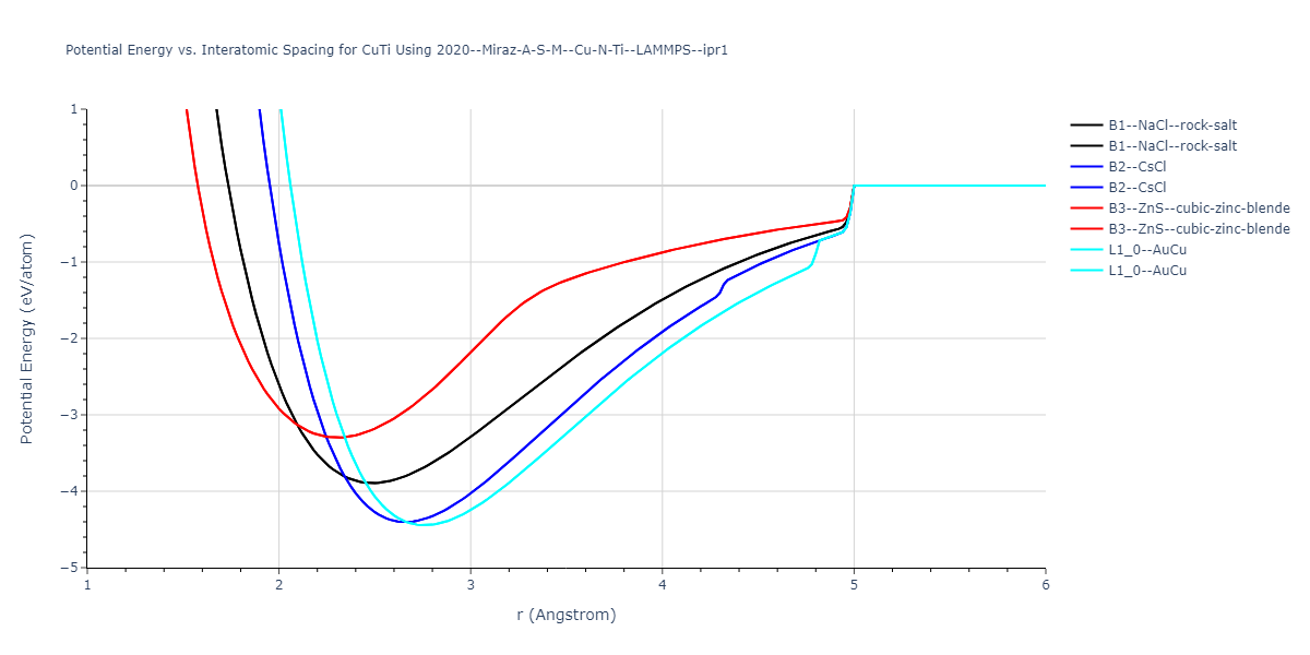 2020--Miraz-A-S-M--Cu-N-Ti--LAMMPS--ipr1/EvsR.CuTi