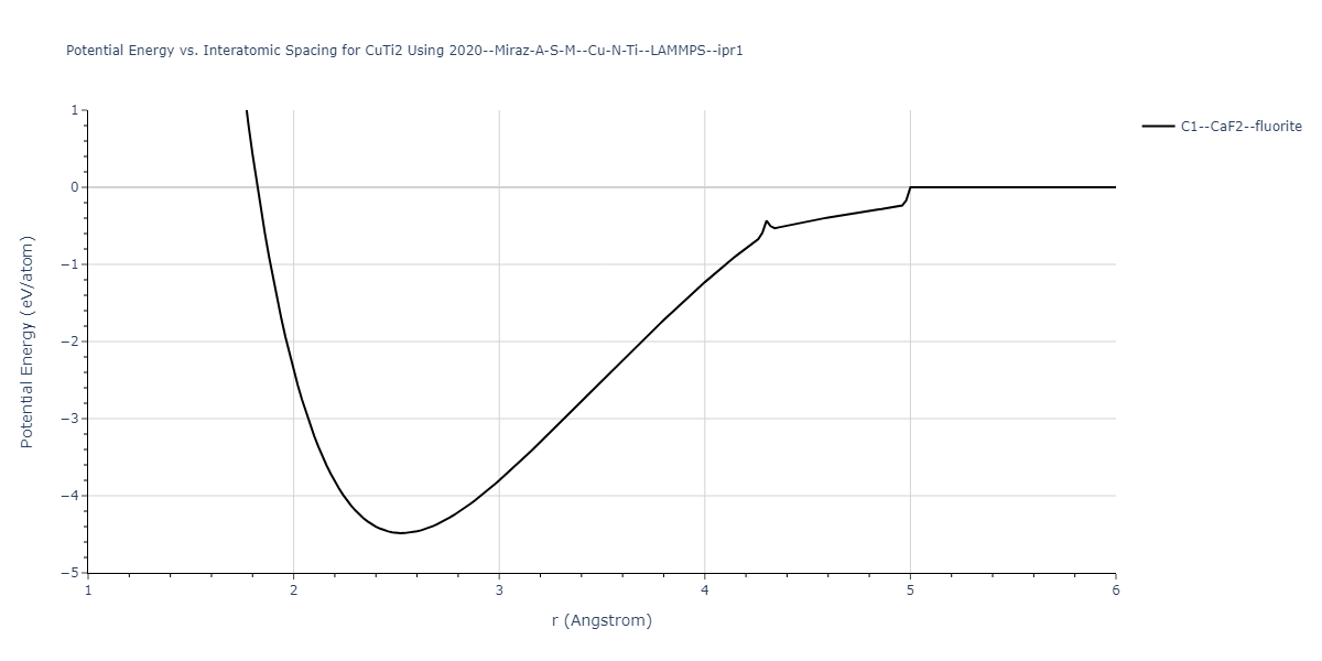 2020--Miraz-A-S-M--Cu-N-Ti--LAMMPS--ipr1/EvsR.CuTi2