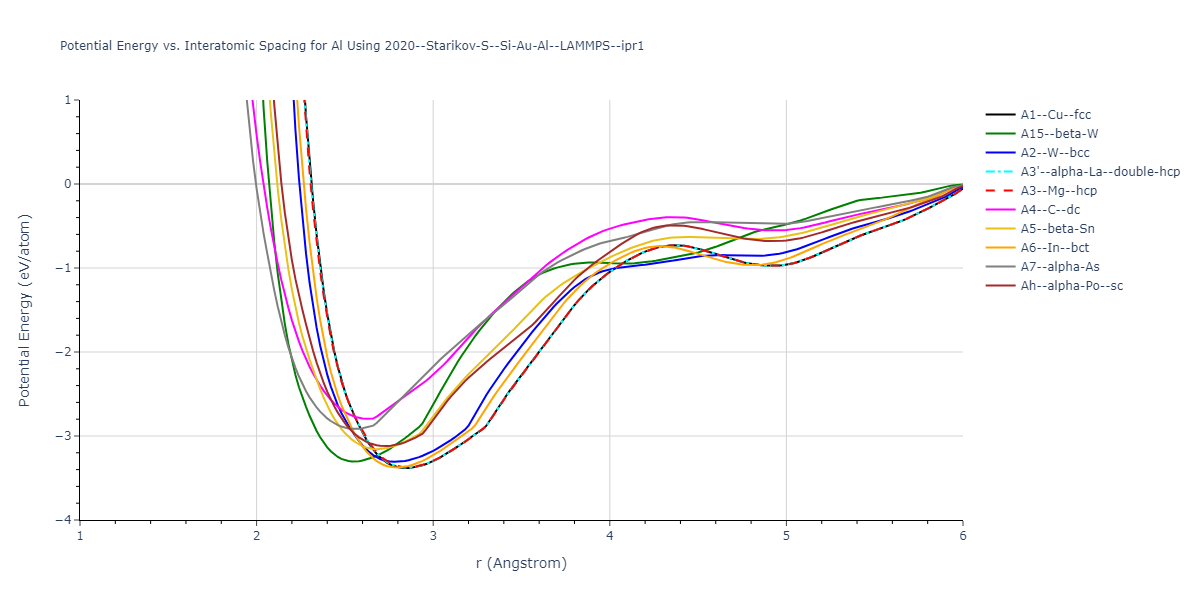 2020--Starikov-S--Si-Au-Al--LAMMPS--ipr1/EvsR.Al