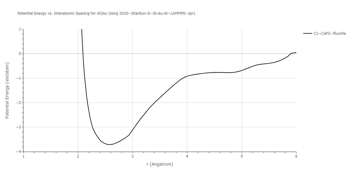 2020--Starikov-S--Si-Au-Al--LAMMPS--ipr1/EvsR.Al2Au