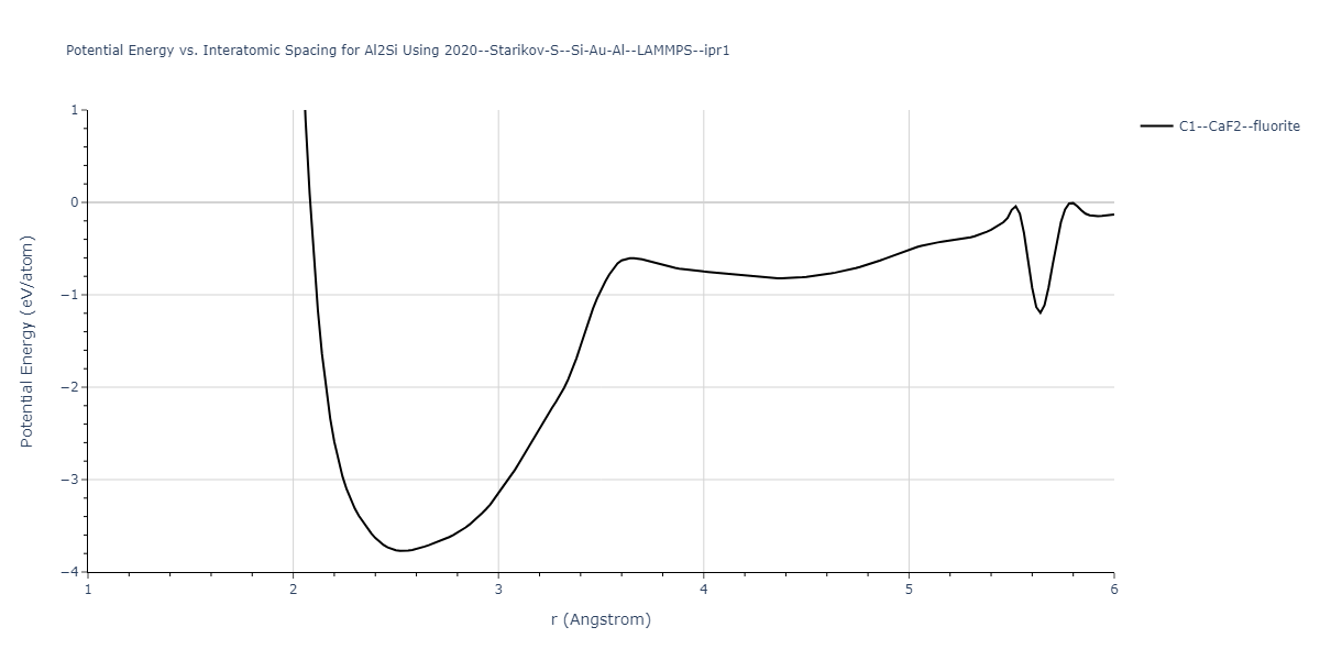 2020--Starikov-S--Si-Au-Al--LAMMPS--ipr1/EvsR.Al2Si