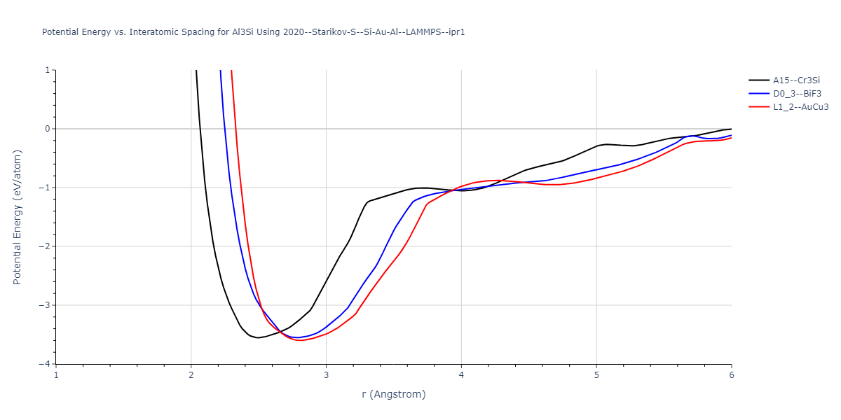 2020--Starikov-S--Si-Au-Al--LAMMPS--ipr1/EvsR.Al3Si