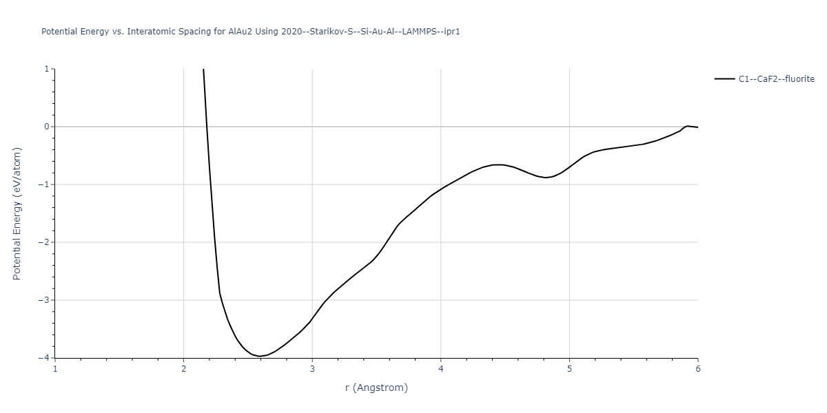 2020--Starikov-S--Si-Au-Al--LAMMPS--ipr1/EvsR.AlAu2